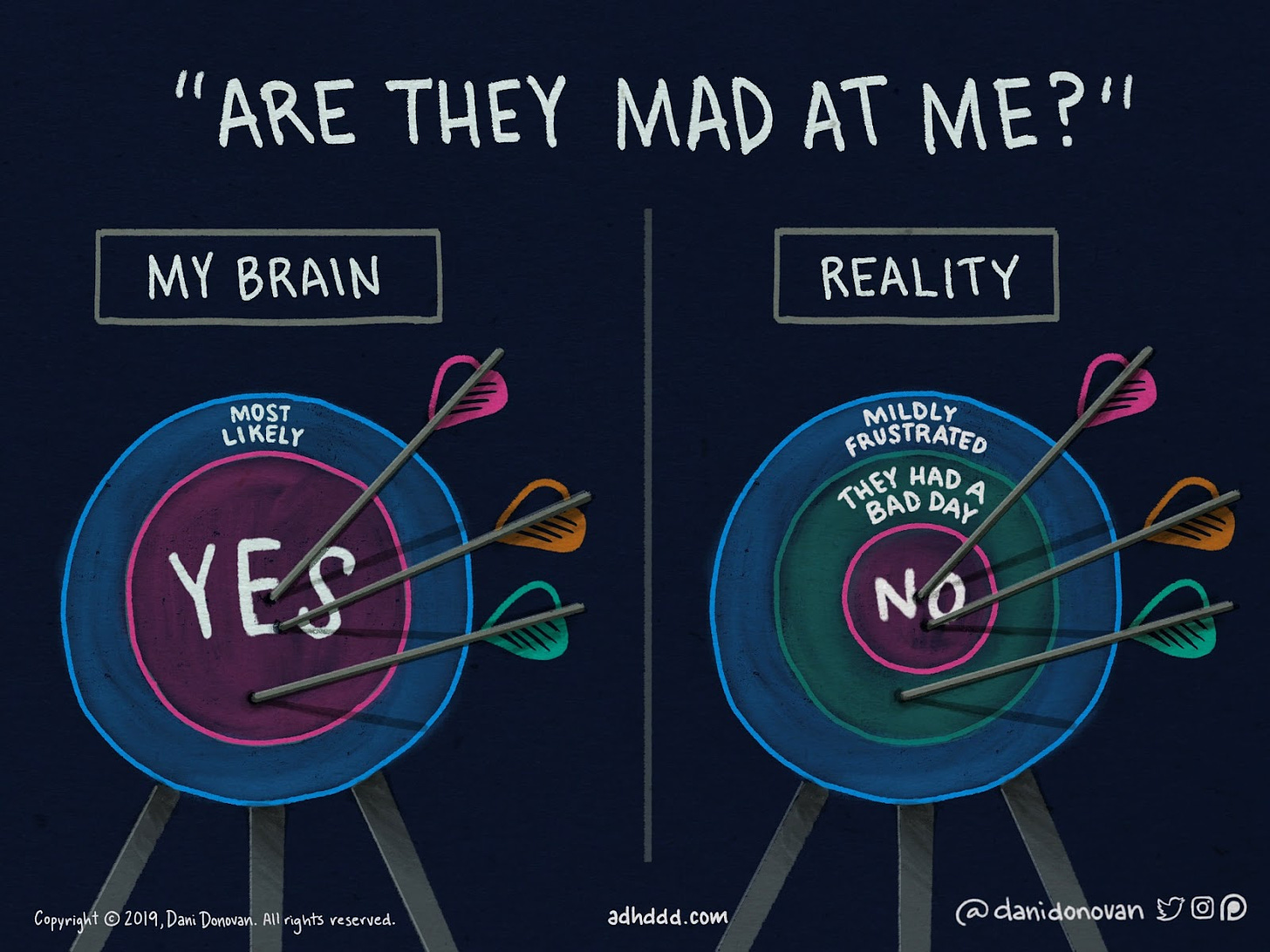 Image that say "Are they mad at me?" at the top. One side says "My Brain" with a big circle with a "yes" and arrows in it. On the right side it says "Reality" with arrows in a "No" circle and "They had a bad day"