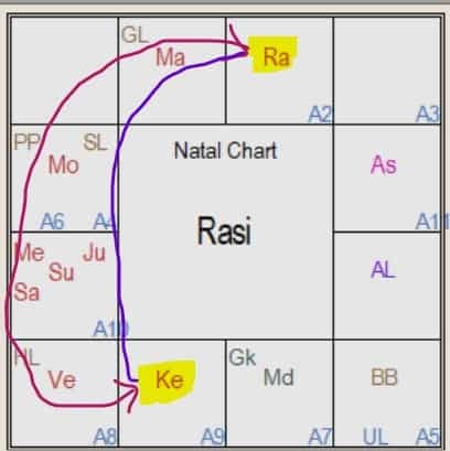 Vedic astrology chart showing Kaal Sarp Yog planetary alignment with Rahu and Ketu highlighted in a Rasi kundali diagram