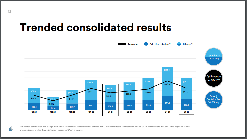 Cardlytics $CDLX: Thoughts Following Q1 2022 Earnings and Price Decline, Austin Swanson, Swany407, Discussions on BofA, Cloud, Bank Improvements, More Spend by Banks, Solving the Attribution Problem, CDLX Insights, Self-Service Update and Scalability, Dosh Partners and Marquee Partner, and more.