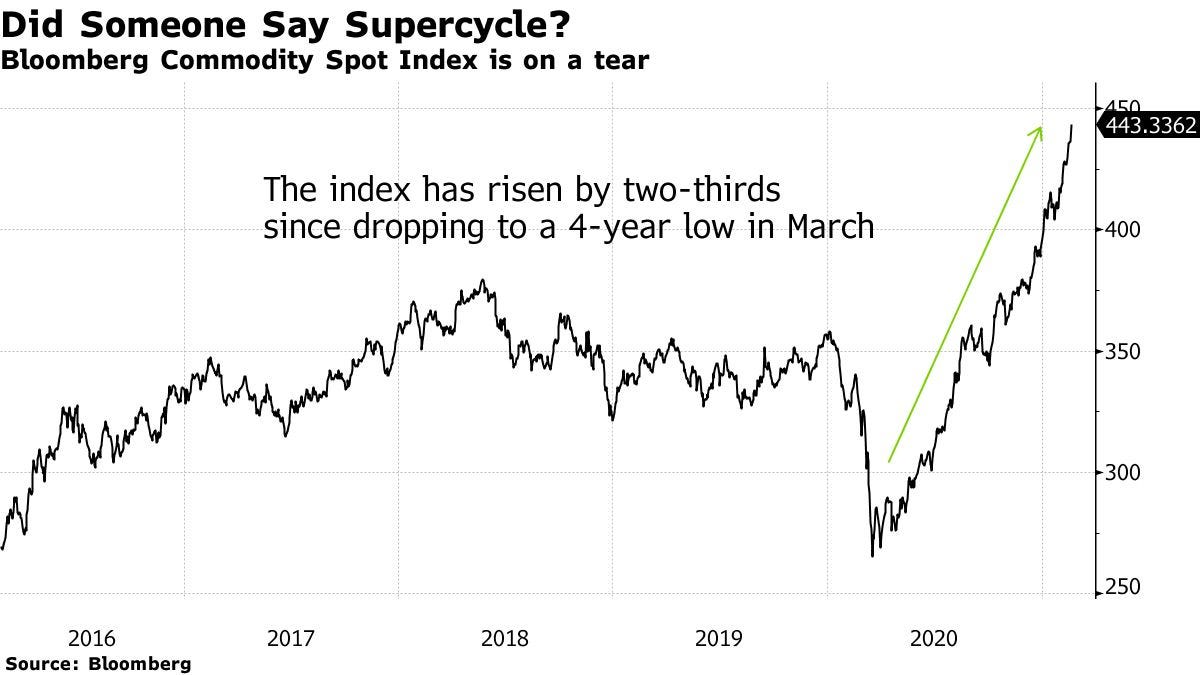 Bloomberg Commodity Spot Index is on a tear