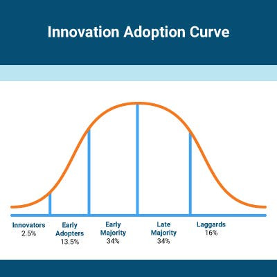 What is the Innovation Adoption Curve &amp; Where Do You Belong?