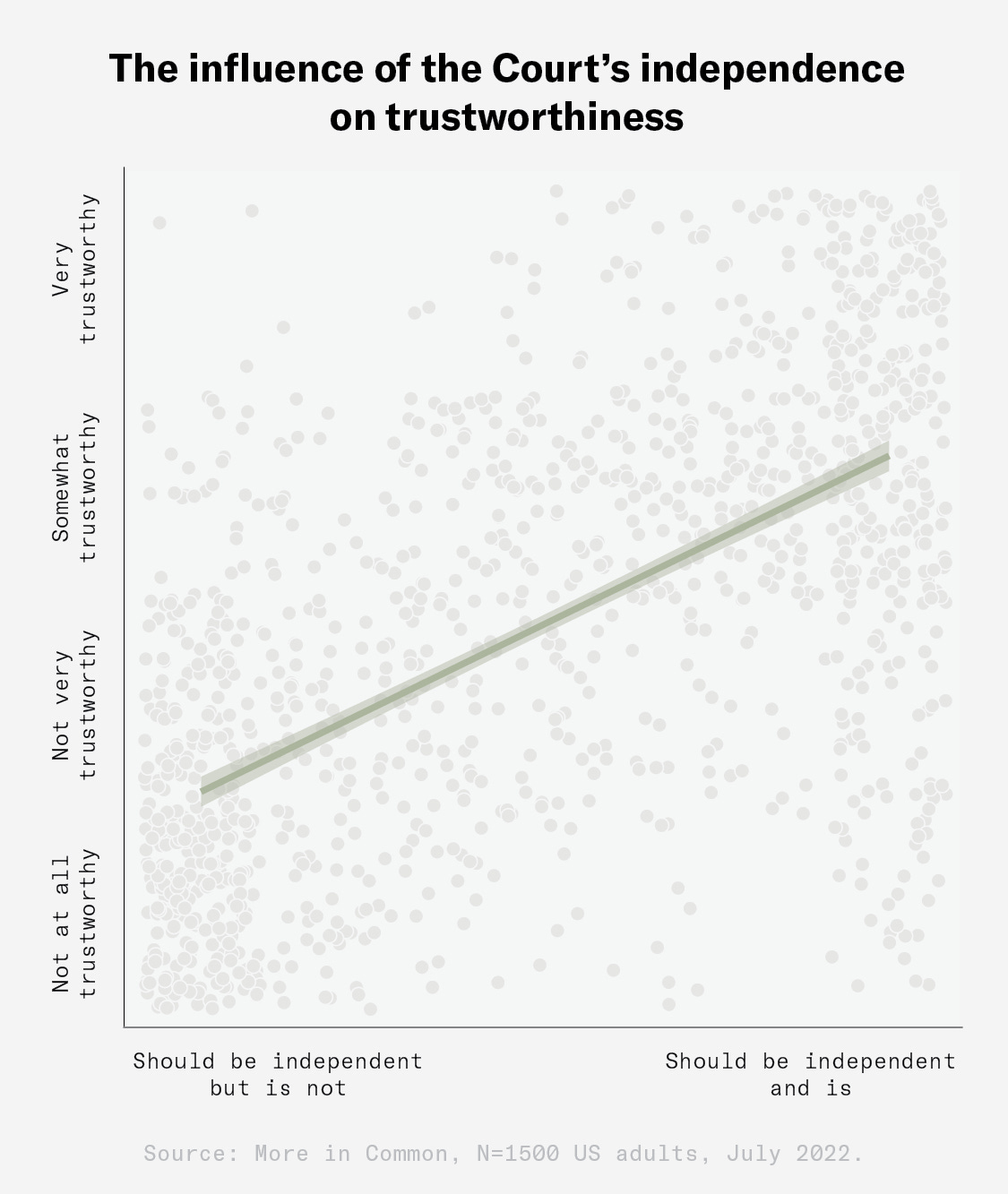 The influence of the Court's independence on trustworthiness. The graph shows a positive correlation. Source: More in Common, N=1500 US adults, July 2022.