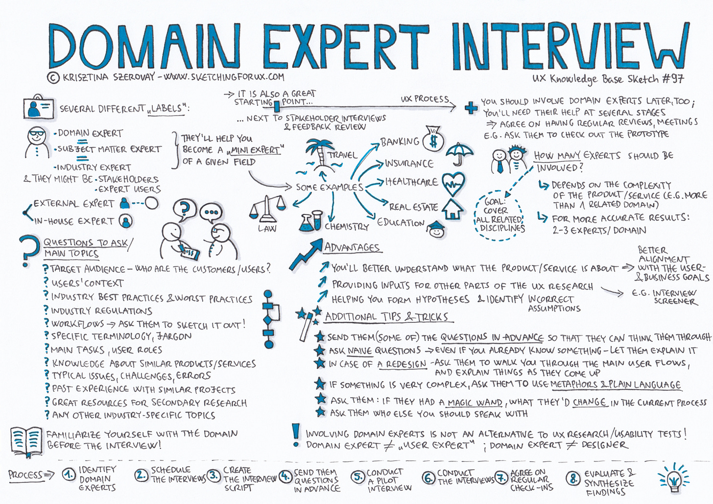 A sketch that covers a lot of the main points regarding expert interviews. These include asking things such as context, sending questions ahead of time, and asking about industry best practices