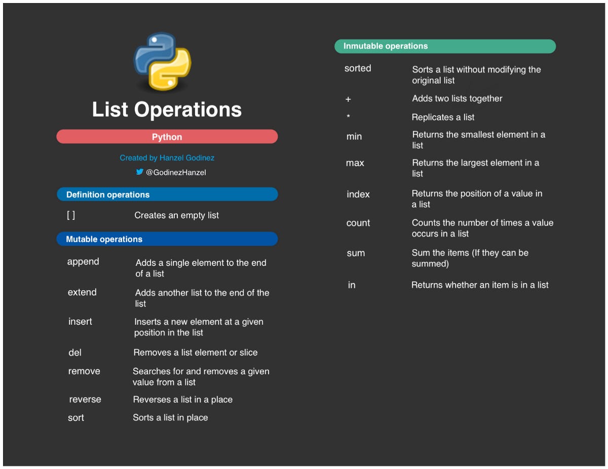 Python List Operations. Most common operations on lists in… | by Hanzel  Godinez H. | Dev Genius
