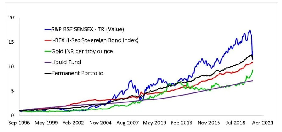 Normalized Performance of the permanent portfolio Sep 1996 to April 2020