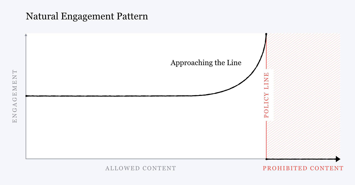 A chart titled "natural engagement pattern" that shows allowed content on the X axis, engagement on the Y axis, and an exponential increase in engagement as content nears the policy line for prohibited content.