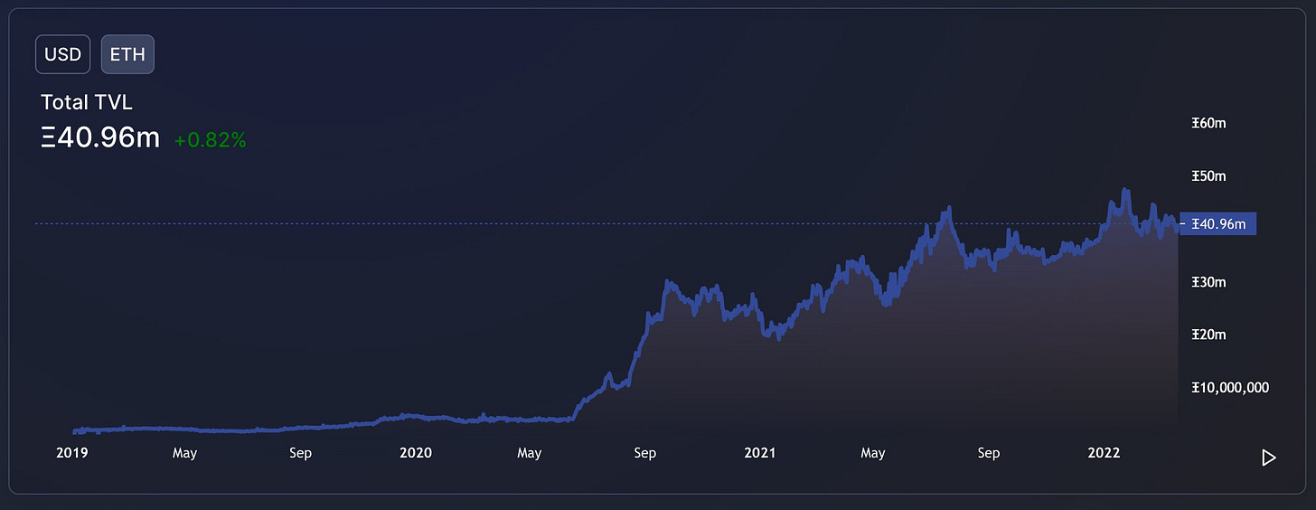 May be an image of text that says 'USD ETH Total TVL 三40.96m 王60m 王50m 2019 40.96m May 王30m 2020 May 王20m Sep 2021 May 王10 王10,000,000 000 Sep 2022'