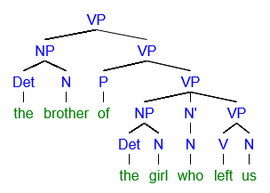 Syntax Trees examples - Linguistics Stack Exchange