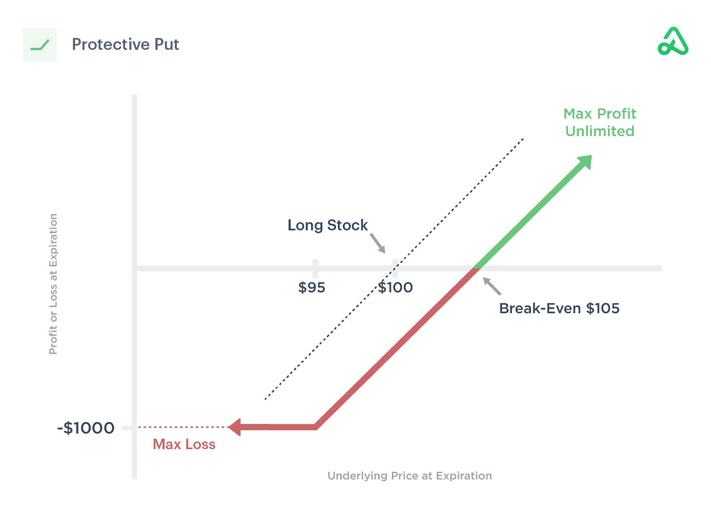 Image of a protective put payoff diagram showing max profit, max loss, and break-even points
