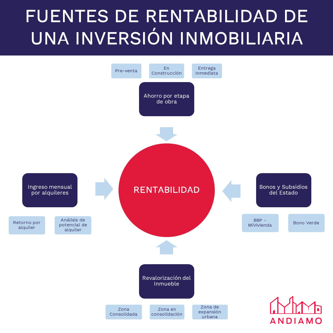 Fuentes de Rentabilidad de una Inversion Inmobiliaria