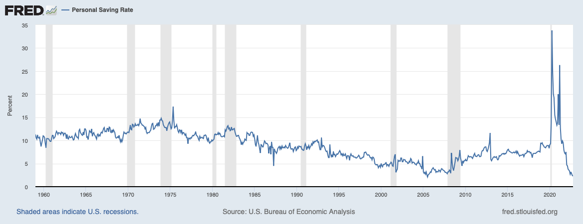 Personal Saving Rate - Source: U.S. Bureau of Economic Analysis