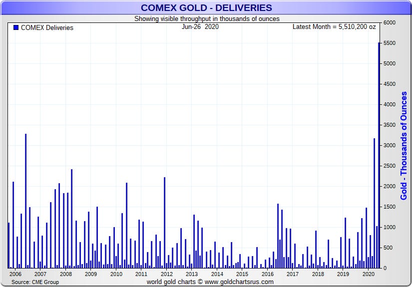 Why Physical Gold Delivery on the COMEX in New York is Elevated