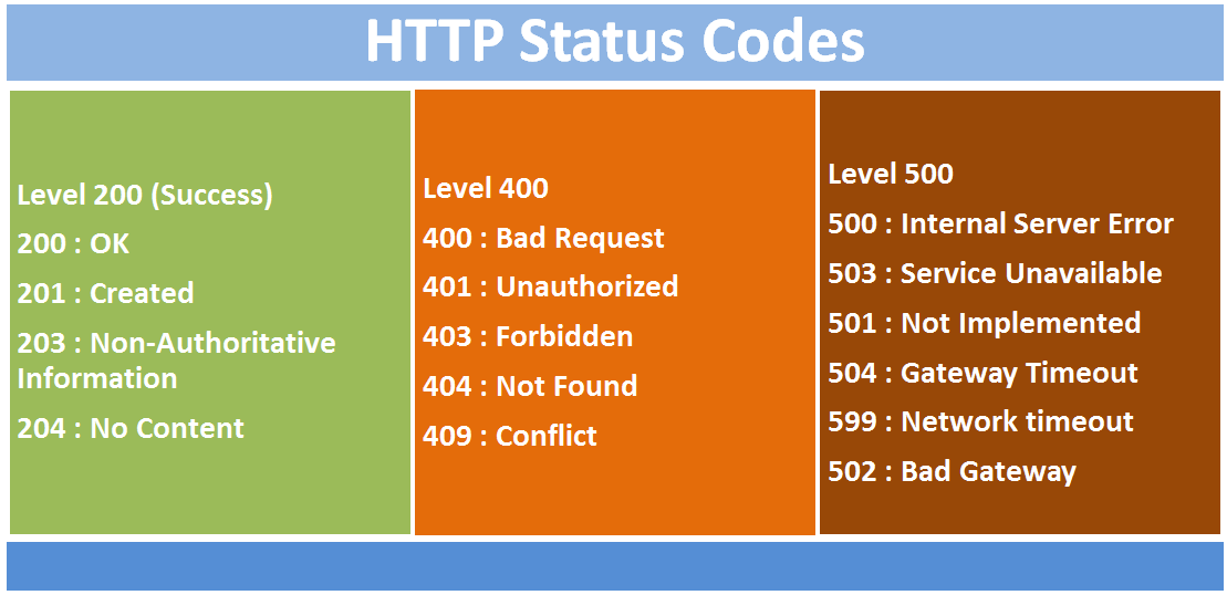 HTTP Status Codes (Success, Error Etc.) | Jayakrishna Ganjikunta