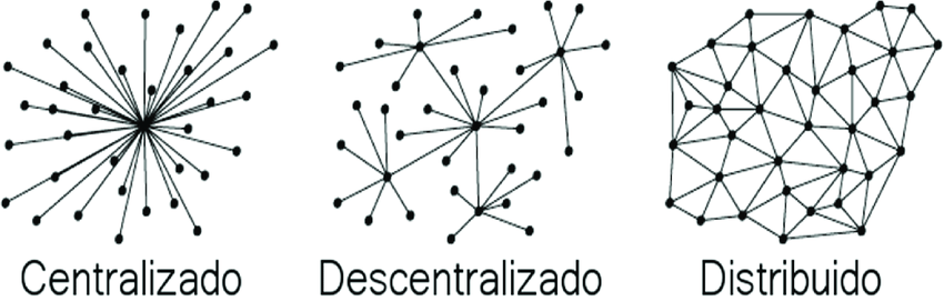 Centralizado vs Descentralizado vs Distribuido. | Download Scientific  Diagram