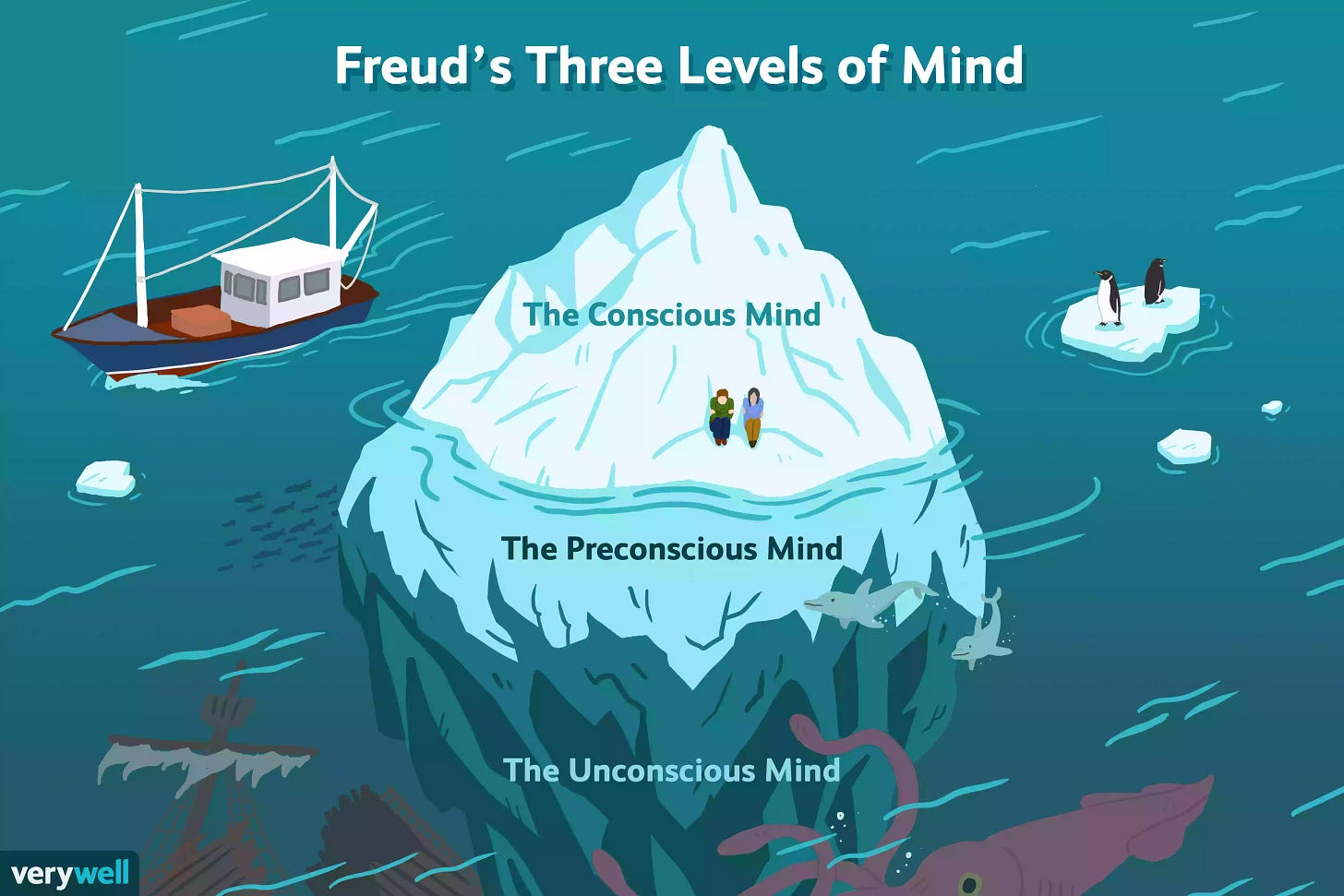 Freud's Three Levels of Mind