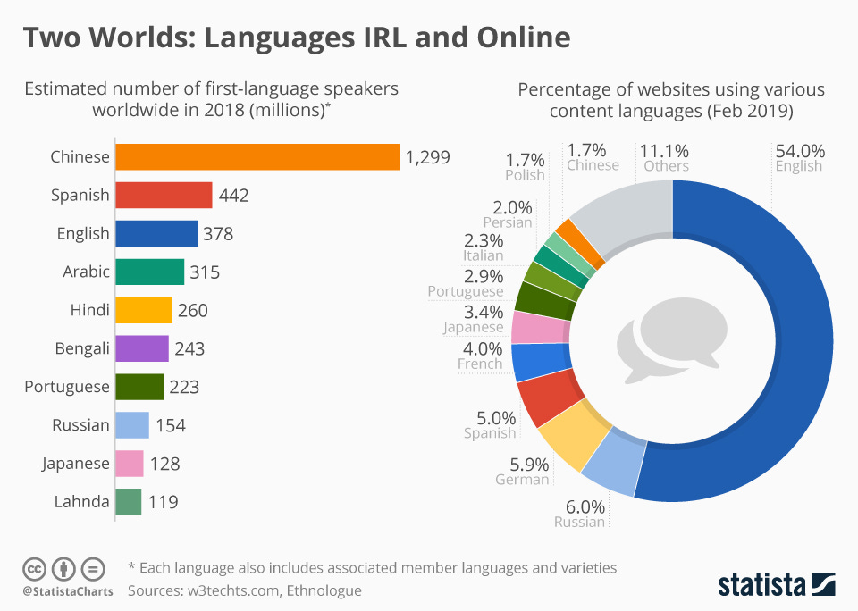 Chart: Two Worlds: Languages IRL and Online | Statista