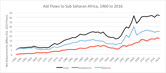 Global_Chart_AidFlowstoAfrica