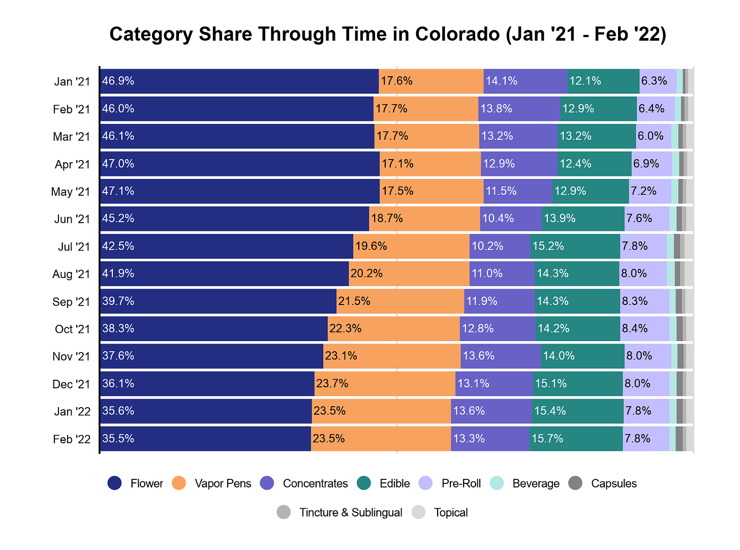 Colorado adult-use cannabis sales image 3: Category share through time