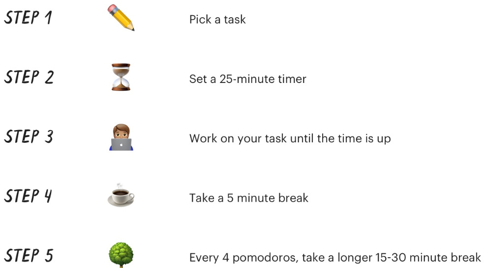 The POMODORO TECHNIQUE works to enhance productivity