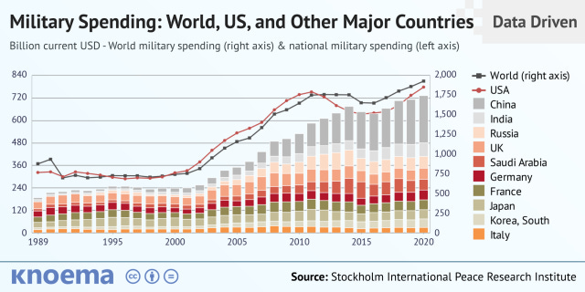 US Military Spending waste