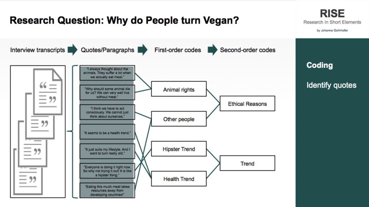 Qualitative data analysis: Coding - YouTube
