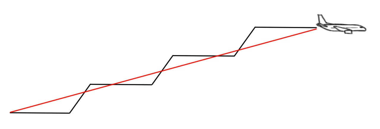 A diagram showing the difference between an optimal continuous climb and a stepped approach in cruise flight