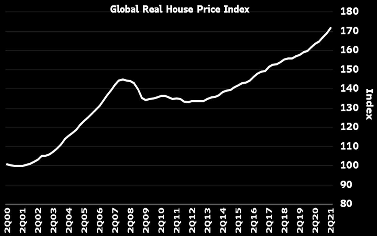 Global house prices are at a record high. Source: Bloomberg