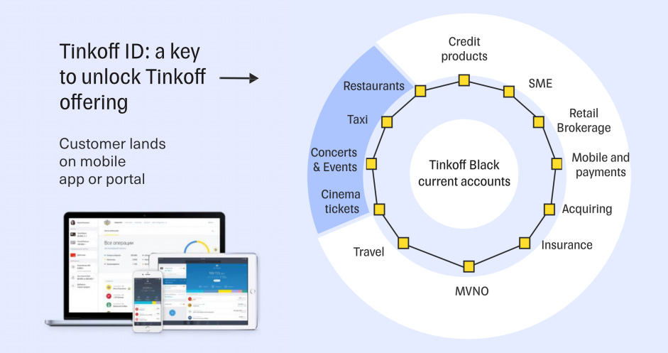 Tinkoff ecosystem