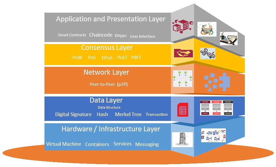 Layered structure of the blockchain architecture - Oracle Blockchain Quick  Start Guide
