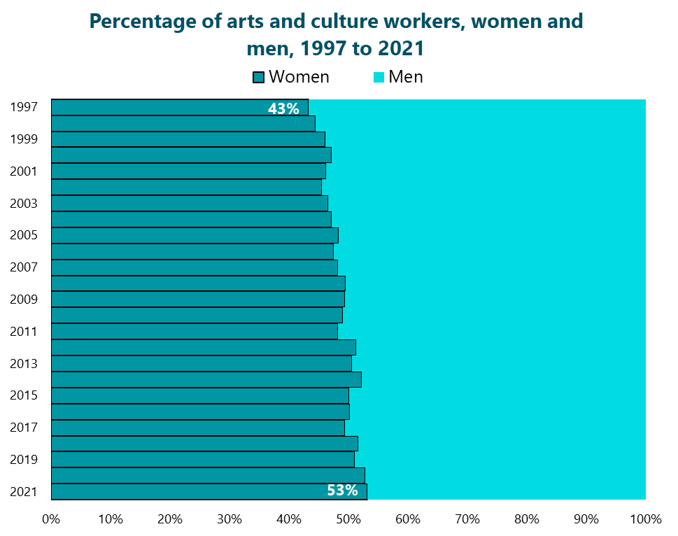 Graph of the percentage of arts and culture workers who are women and men, 1997 to 2021. In 1997, just 43% of arts and culture workers were women. This increased regularly throughout the 25-year timeframe. In 2021, 53% of arts and culture workers were women.