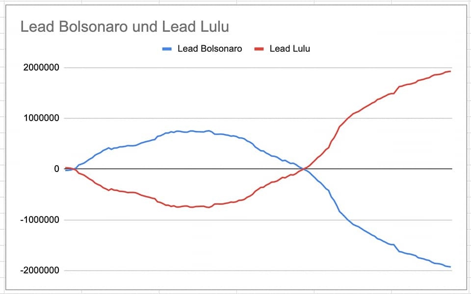 May be an image of text that says 'Lead Bolsonaro und Lead Lulu 2000000 Lead Bolsonaro Lead Lulu 1000000 -1000000 -2000000'