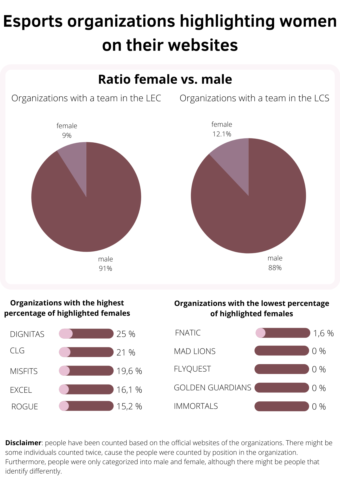 Displaying how little women are displayed on websites of League of Legends teams (9% for teams in the LEC, 12% for the LCS)