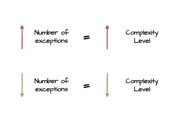 number of exceptions equals complexity level
