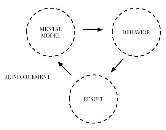 Mental models: behaviour, result, reinforcement