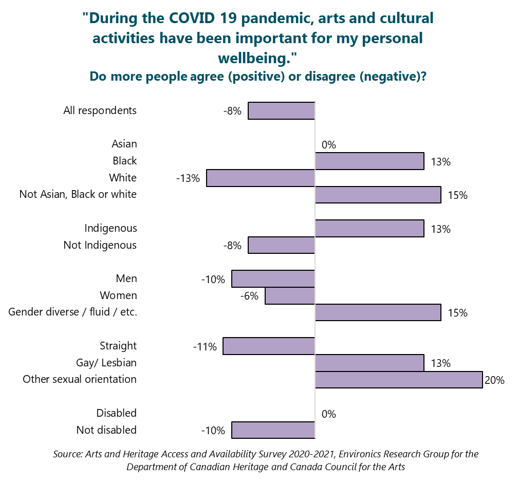 "During the COVID 19 pandemic, arts and cultural activities have been important for my personal wellbeing." Do more people agree (positive) or disagree (negative)? All respondents: -8%. Asian: 0%. Black: +8%. White: -13%. Not Asian, Black or white: +15%. Indigenous: +13%. Not Indigenous: -8%. Men: -10%. Women: -6%. Gender diverse / fluid / etc.: +15%. Straight: -11%. Gay/ Lesbian: +13%. Other sexual orientation: +20%. Disabled: 0%. Not disabled: -10%. Source: Arts and Heritage Access and Availability Survey 2020-2021, Environics Research Group for the Department of Canadian Heritage and Canada Council for the Arts.