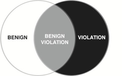 A Venn diagram with two circles, one labelled 'Benign', the other label 'Violation' and the overlap of them labelled 'Benign violation'