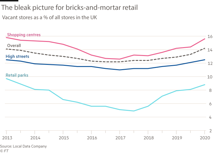 Chart showing the bleak picture for bricks-and-mortar retail. Vacant stores as a % of all stores in the UK, showing shopping centres, retail parks and high street stores.