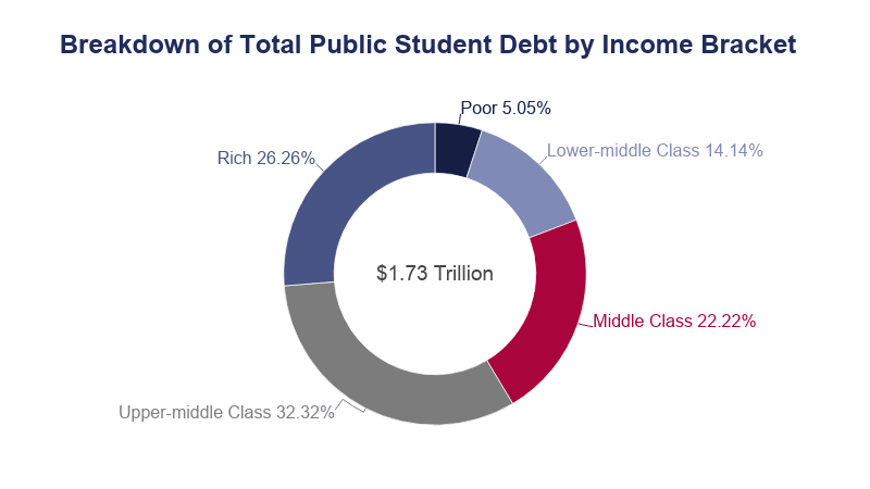 Breakdown of Debt Share on Education Data Initiative
