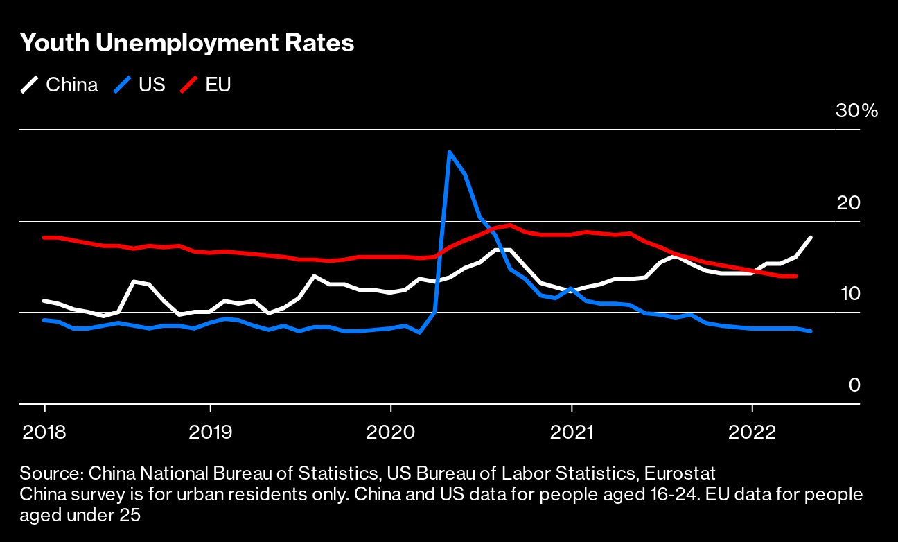 China Unemployment Rate for Young People Hits Record Highs - Bloomberg
