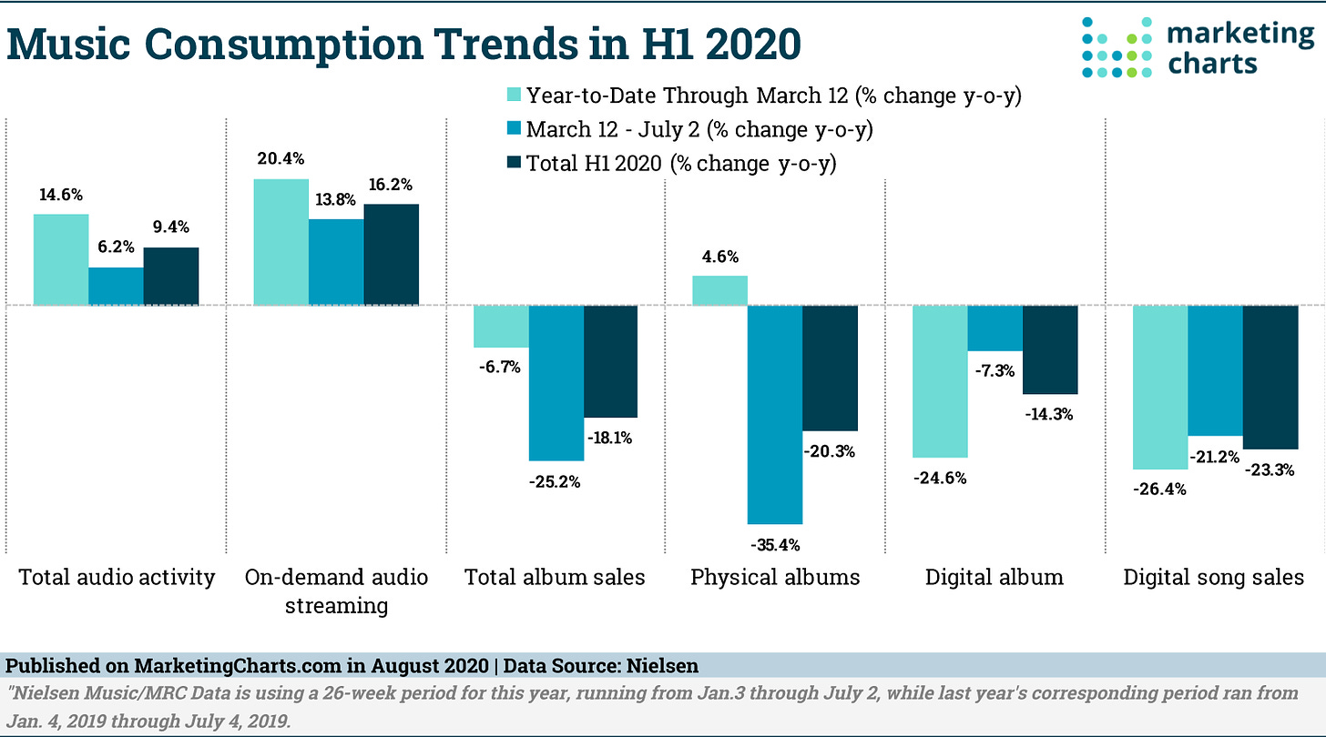 Nielsen Music Consumption Trends in H1 Aug2020