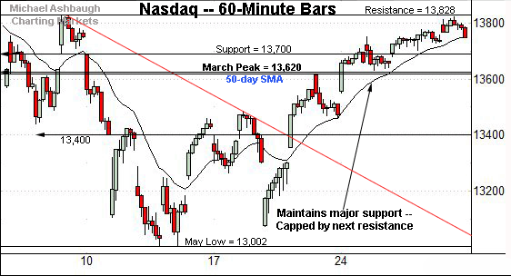 Nasdaq Composite hourly chart, by Michael Ashbaugh, Charting Markets on Substack.com, formerly The Technical Indicator on MarketWatch.