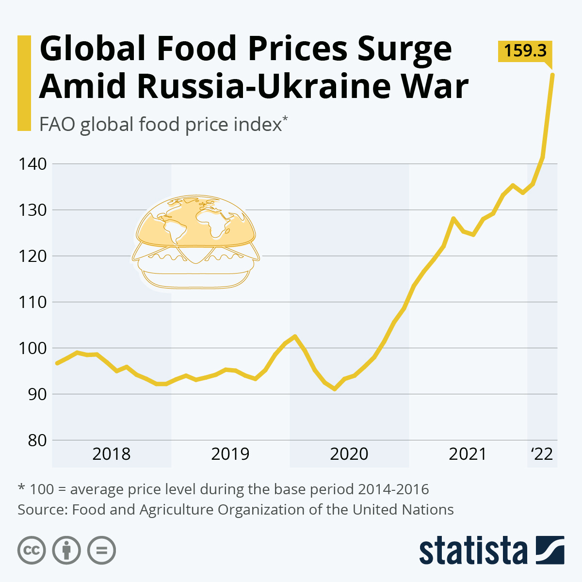 Infographic: Global Food Prices Surge Amid Russia-Ukraine War | Statista