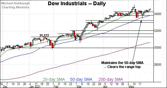 Dow industrials daily chart, by Michael Ashbaugh, Charting Markets on Substack.com, formerly The Technical Indicator on MarketWatch.