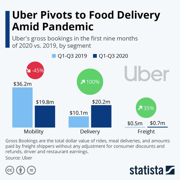Uber Pivots to Food Delivery Amid Pandemic