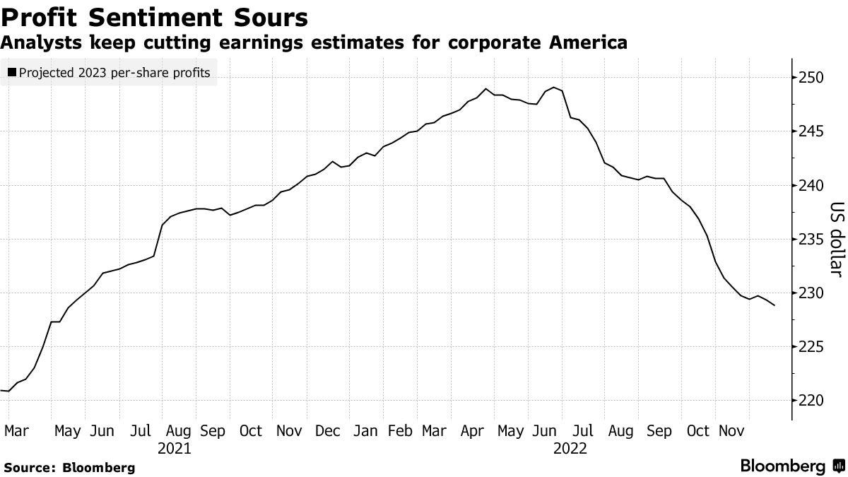 Profit Sentiment Sours | Analysts keep cutting earnings estimates for corporate America