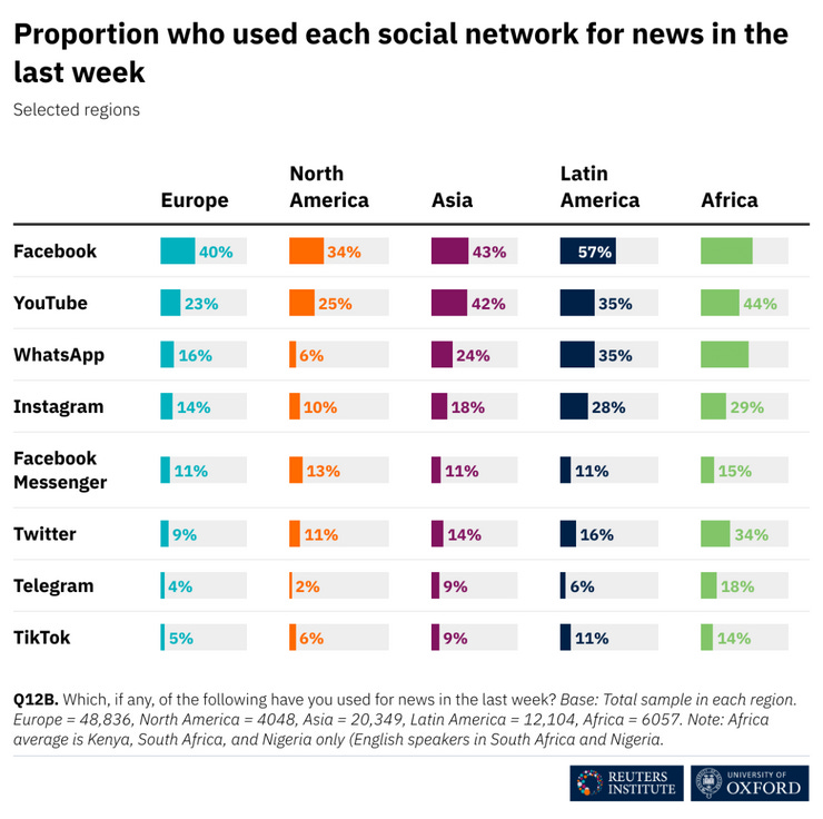 Si bien Face está arriba crece la incidencia de redes más visuales como Instagram y TikTok 