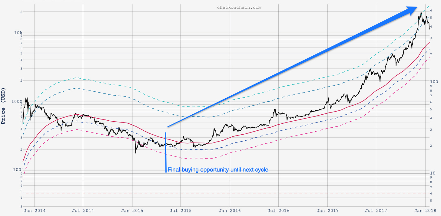 Bitcoin Mayer Multiple Bands Chart