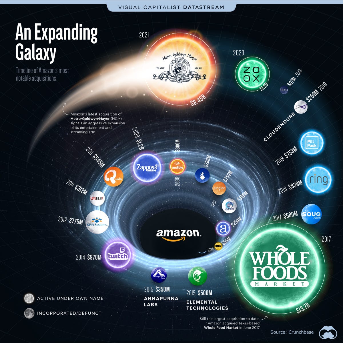 Most Notable Acquisitions by Amazon