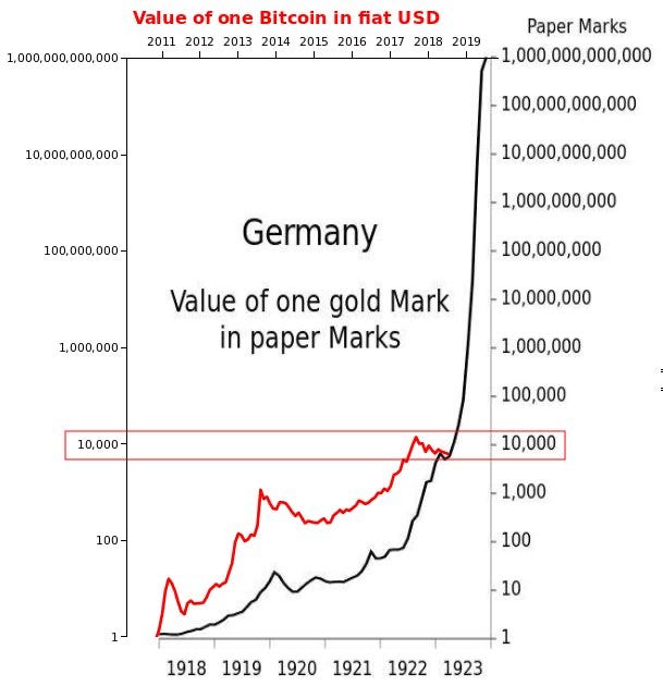 PlanB on Twitter: "USD has lost 99,99+% of its value against #bitcoin ...  last 10 years. Same as the Mark against gold in Weimar German 1923. The  pattern is still intact with