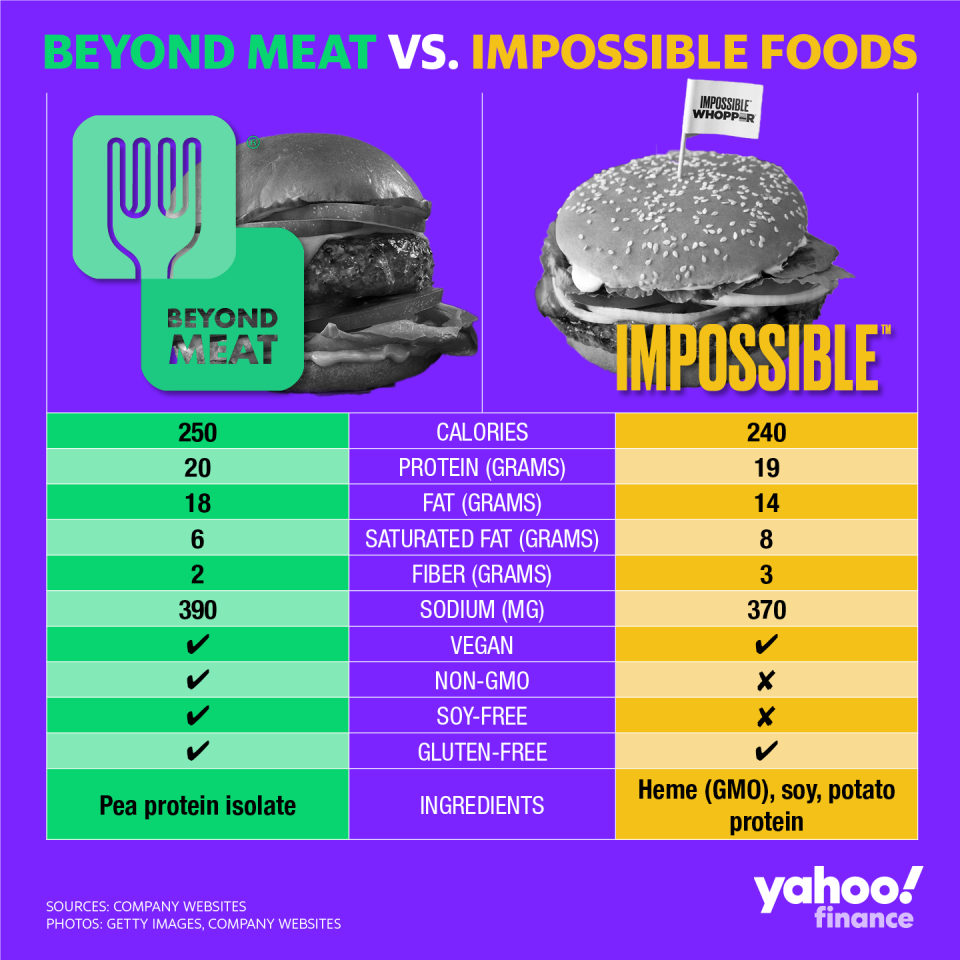 Beyond Meat vs. Impossible Foods: Burger nutrition showdown